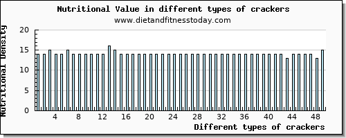 crackers nutritional value per 100g